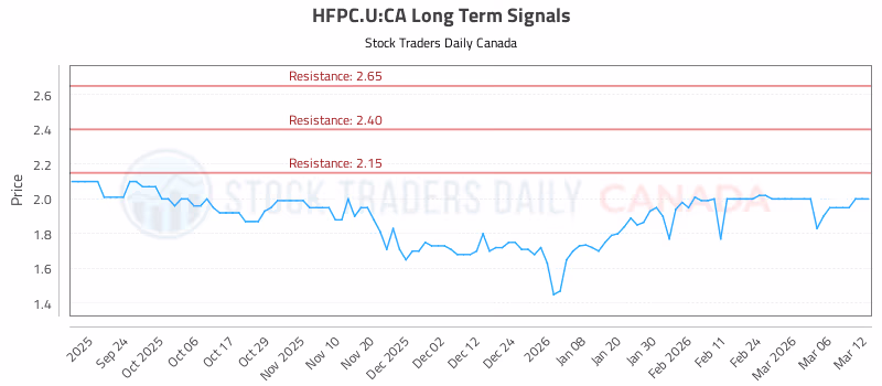 Stock Chart for HFPC.U:CA