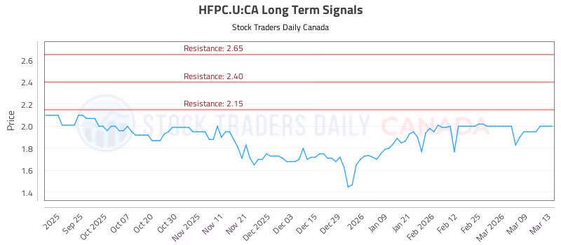 Stock Chart for HFPC.U:CA