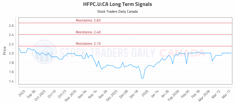 Stock Chart for HFPC.U:CA