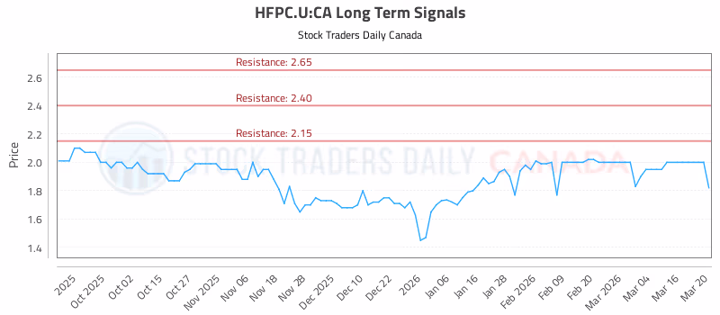 Stock Chart for HFPC.U:CA