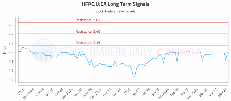 Stock Chart for HFPC.U:CA