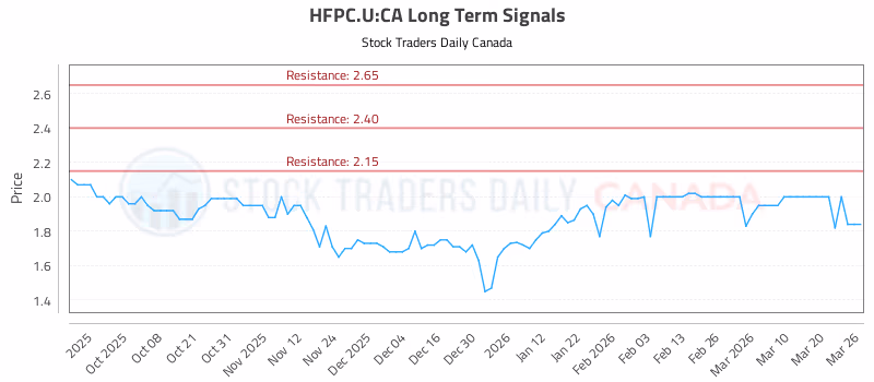 Stock Chart for HFPC.U:CA