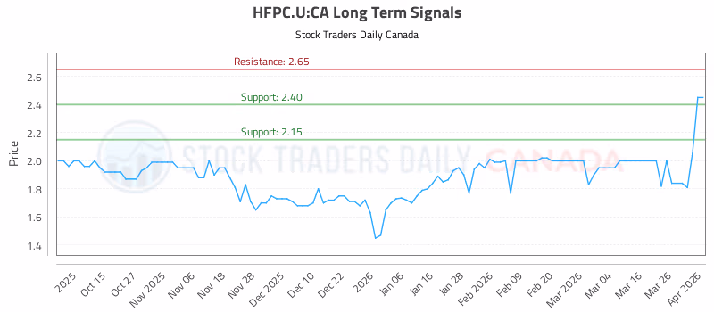 Stock Chart for HFPC.U:CA