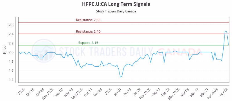 Stock Chart for HFPC.U:CA