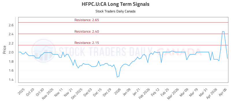 Stock Chart for HFPC.U:CA