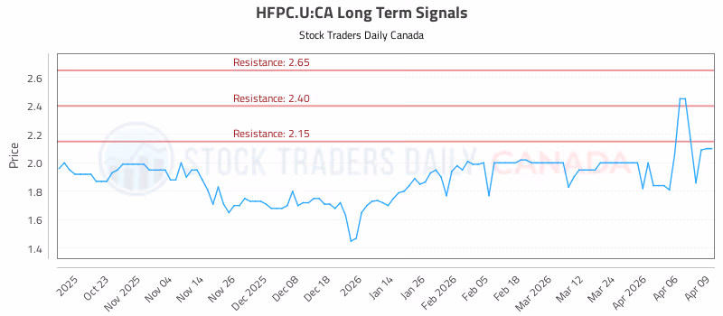 Stock Chart for HFPC.U:CA