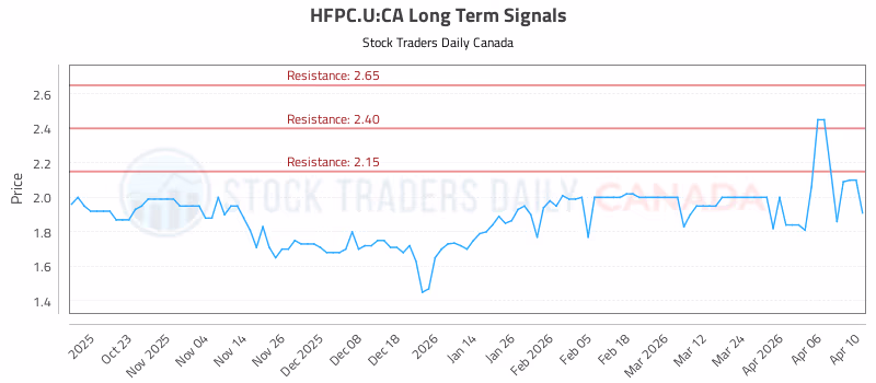 Stock Chart for HFPC.U:CA