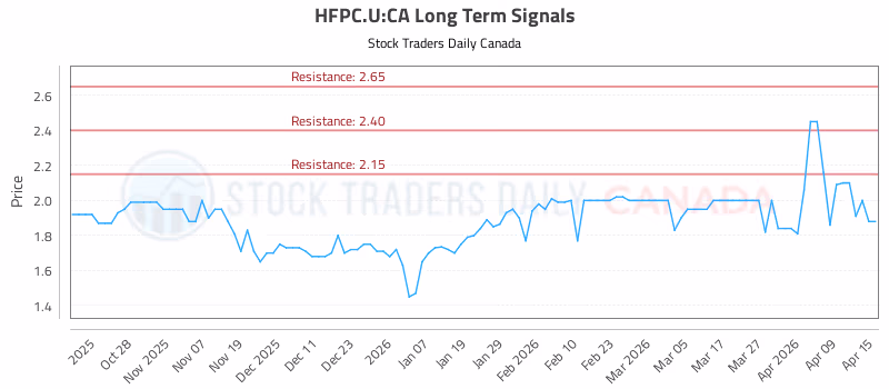 Stock Chart for HFPC.U:CA
