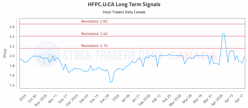 Stock Chart for HFPC.U:CA