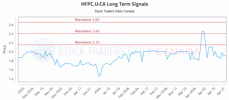 Stock Chart for HFPC.U:CA