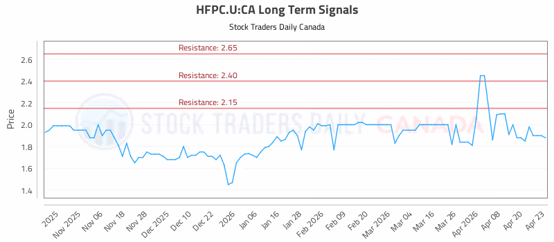 Stock Chart for HFPC.U:CA