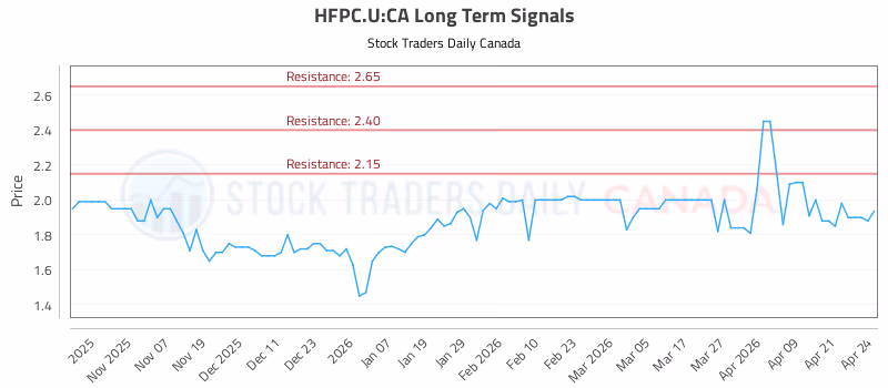 Stock Chart for HFPC.U:CA