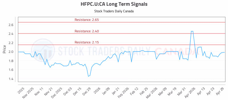 Stock Chart for HFPC.U:CA