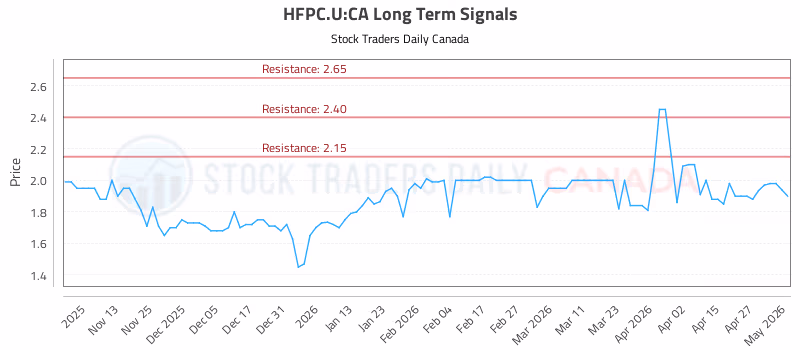 Stock Chart for HFPC.U:CA