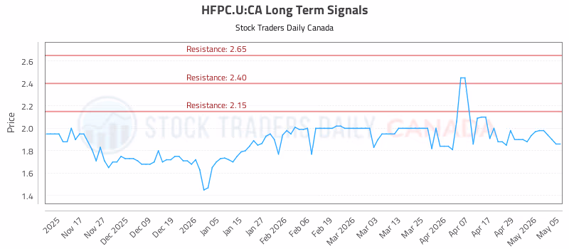 Stock Chart for HFPC.U:CA