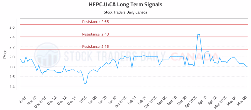 Stock Chart for HFPC.U:CA