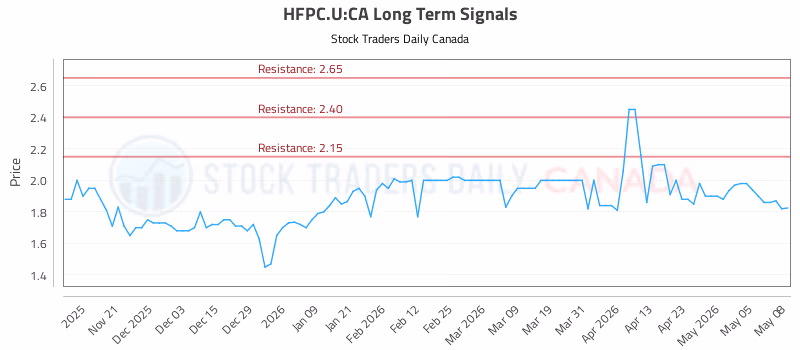 Stock Chart for HFPC.U:CA