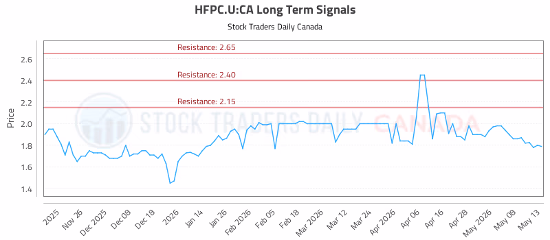 Stock Chart for HFPC.U:CA