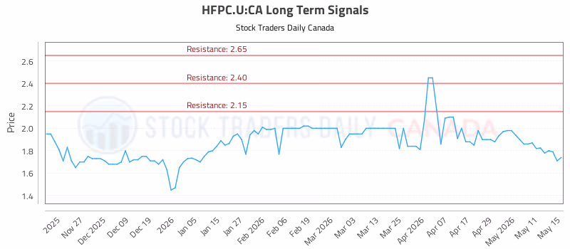 Stock Chart for HFPC.U:CA