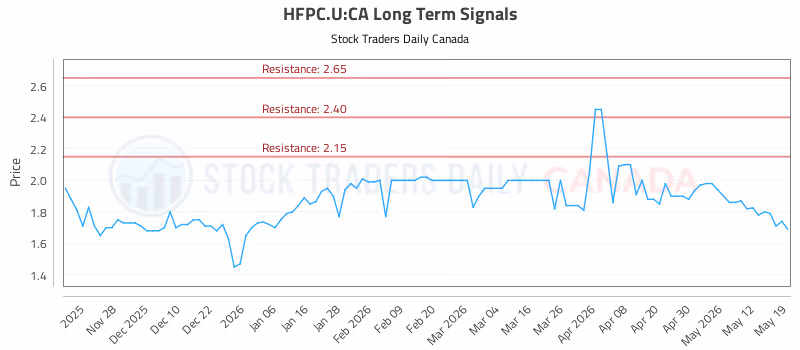 Stock Chart for HFPC.U:CA