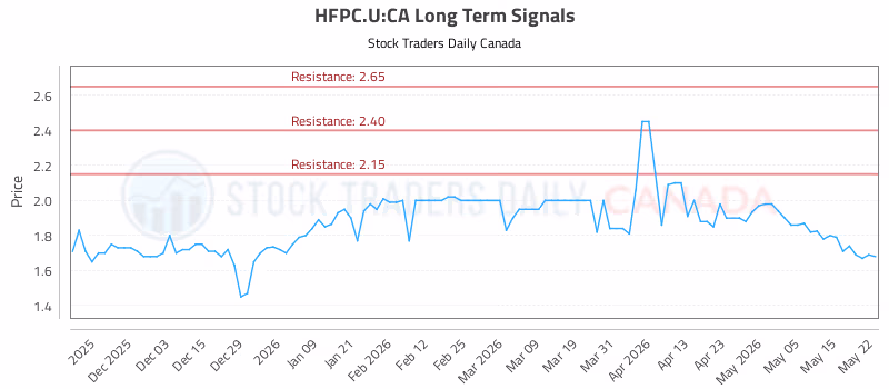 Stock Chart for HFPC.U:CA