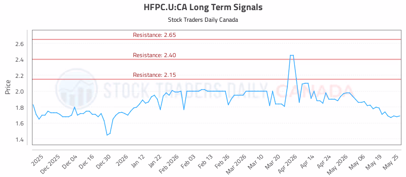 Stock Chart for HFPC.U:CA