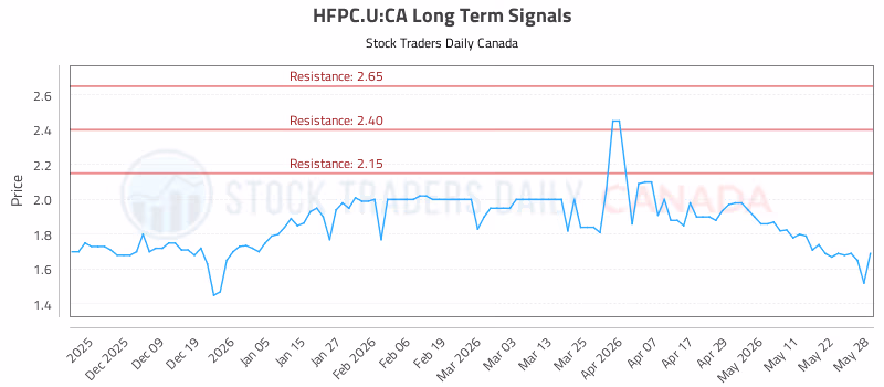 Stock Chart for HFPC.U:CA