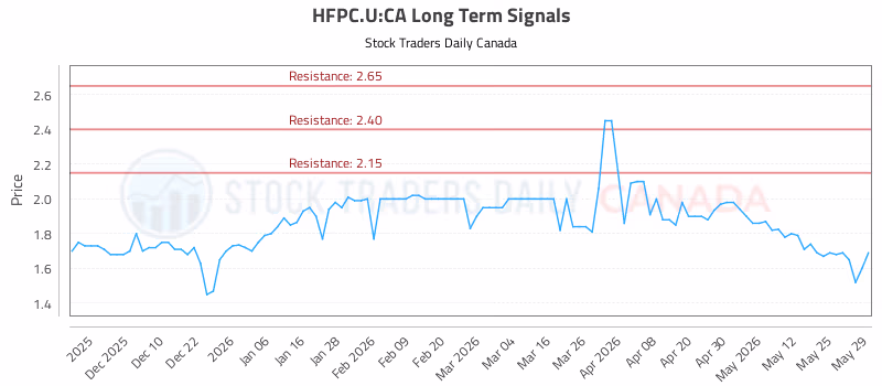 Stock Chart for HFPC.U:CA