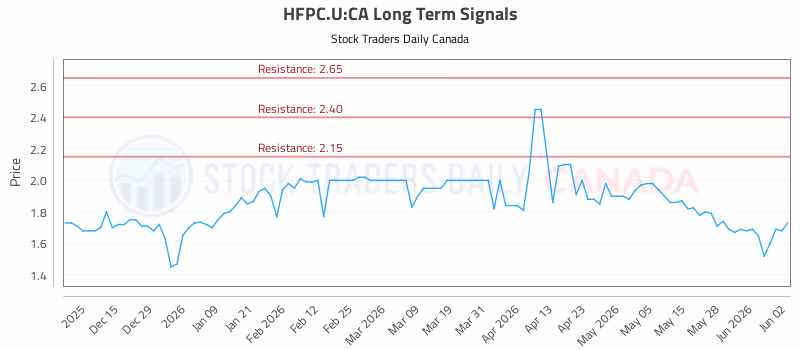 Stock Chart for HFPC.U:CA