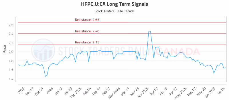 Stock Chart for HFPC.U:CA