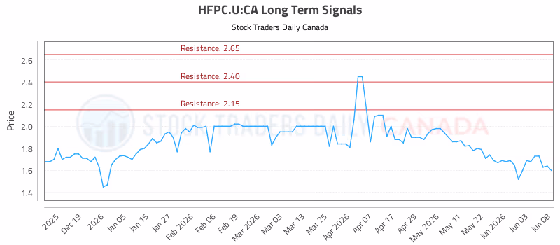 Stock Chart for HFPC.U:CA