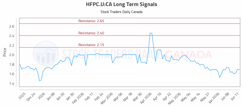 Stock Chart for HFPC.U:CA