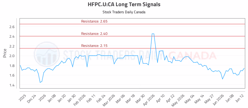 Stock Chart for HFPC.U:CA