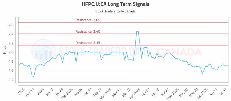 Stock Chart for HFPC.U:CA