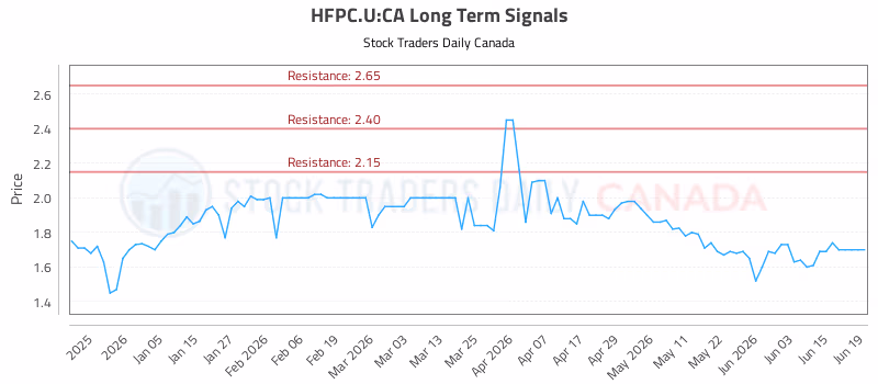 Stock Chart for HFPC.U:CA