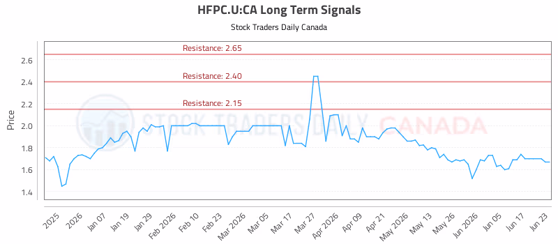 Stock Chart for HFPC.U:CA