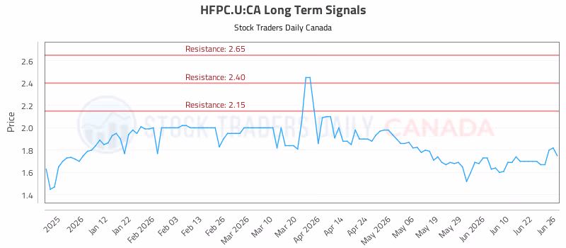 Stock Chart for HFPC.U:CA
