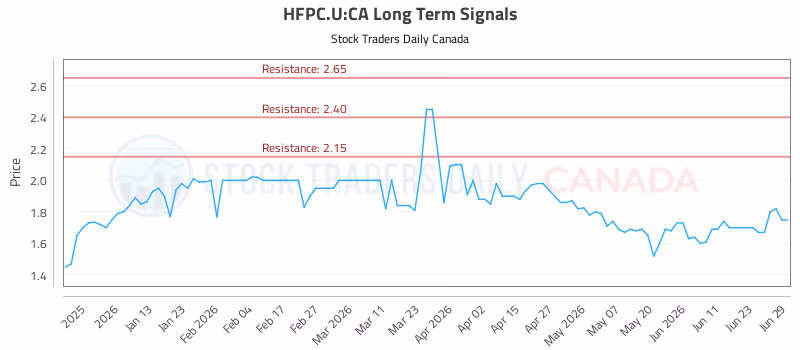 Stock Chart for HFPC.U:CA