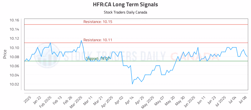 Stock Chart for HFR:CA