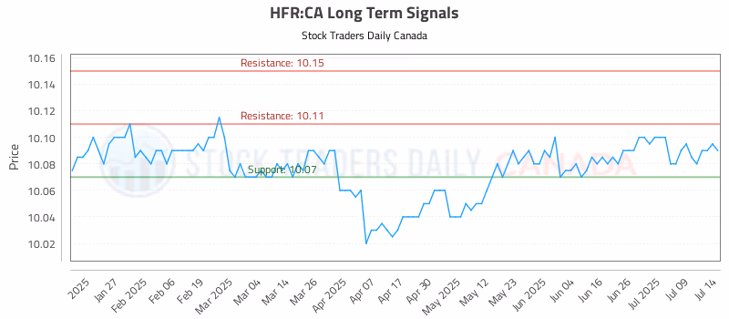 Stock Chart for HFR:CA