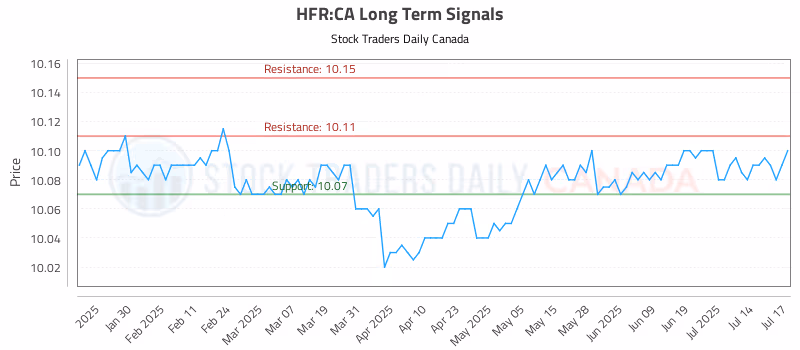Stock Chart for HFR:CA