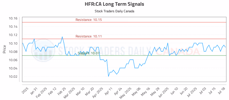 Stock Chart for HFR:CA