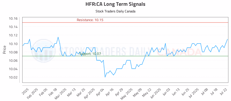 Stock Chart for HFR:CA
