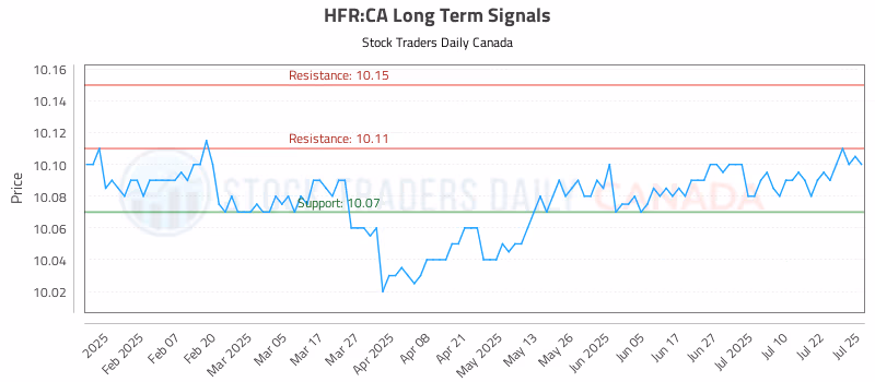 Stock Chart for HFR:CA