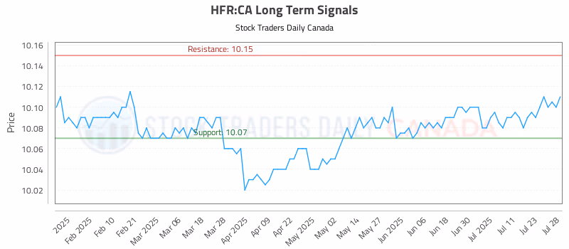 Stock Chart for HFR:CA