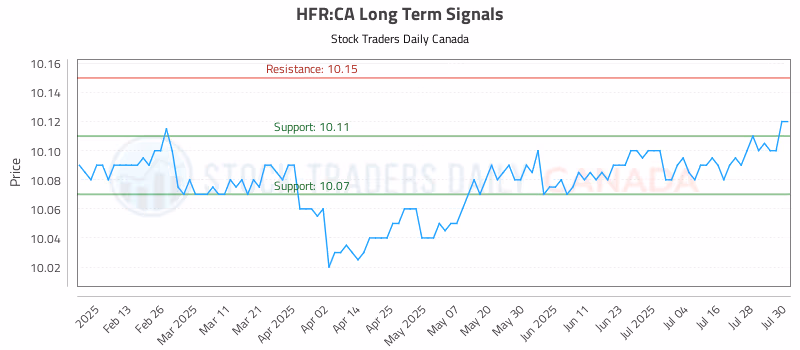 Stock Chart for HFR:CA