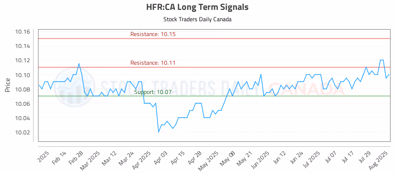 Stock Chart for HFR:CA