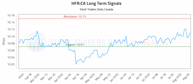 Stock Chart for HFR:CA