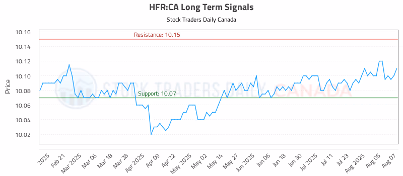 Stock Chart for HFR:CA