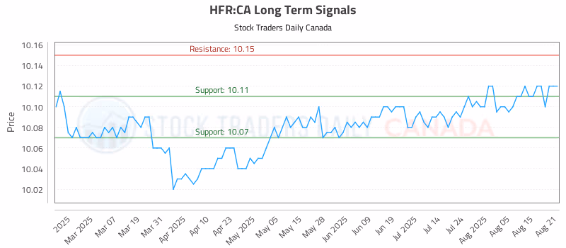 Stock Chart for HFR:CA